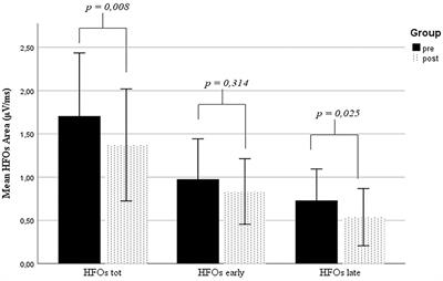 Focal vibrations enhance somatosensory facilitation in healthy subjects: A pilot study on Equistasi® and high-frequency oscillations